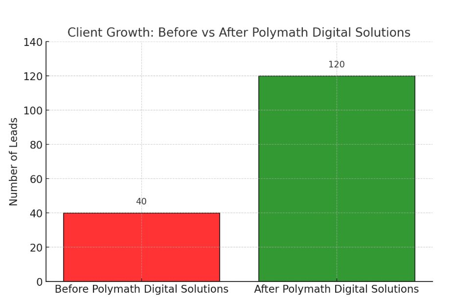 Polymath Digital Solutions success rate